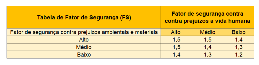 Tabela Fator de Segurança dos taludes