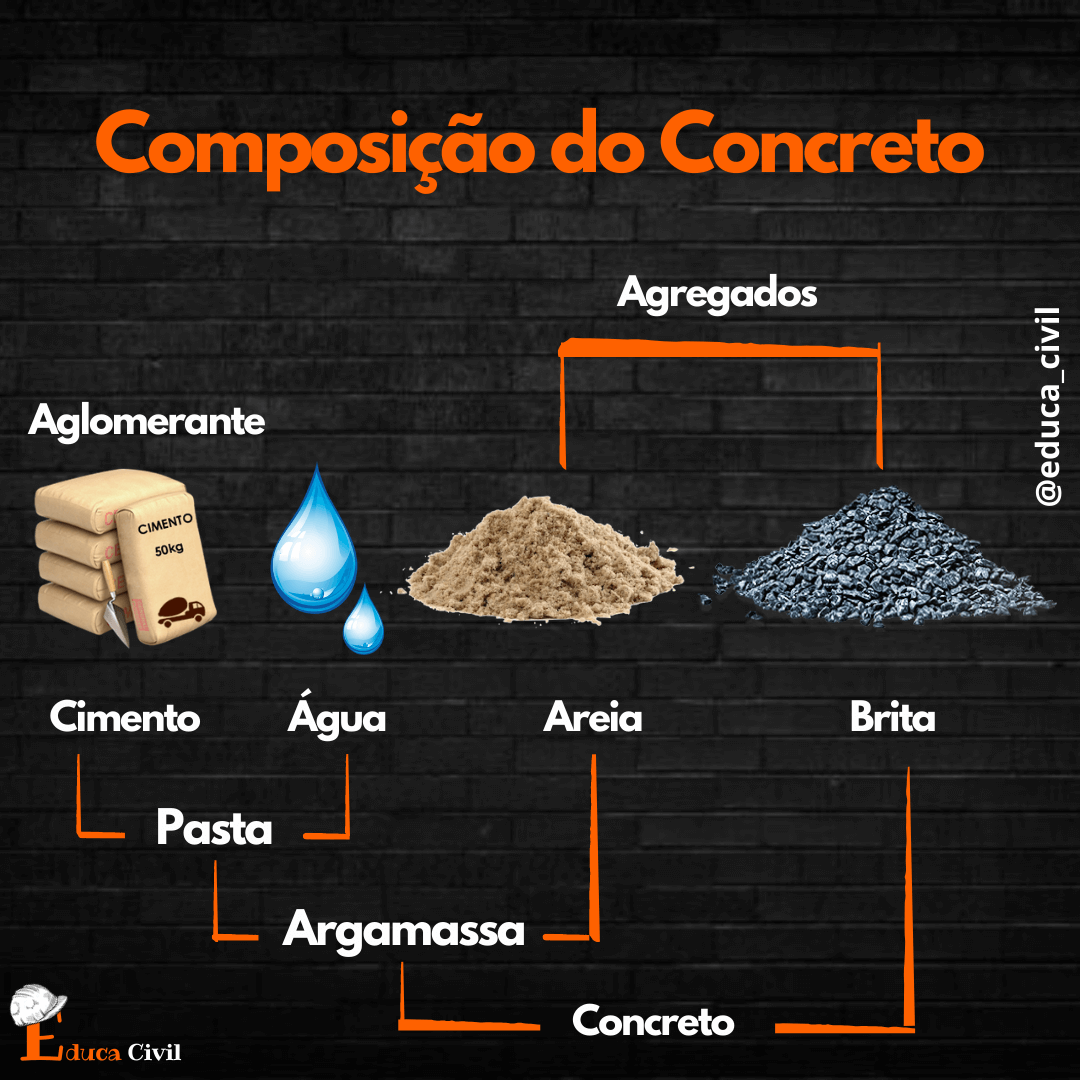 7 Tipos De Concreto E Suas Principais Características Educa Civil 3171