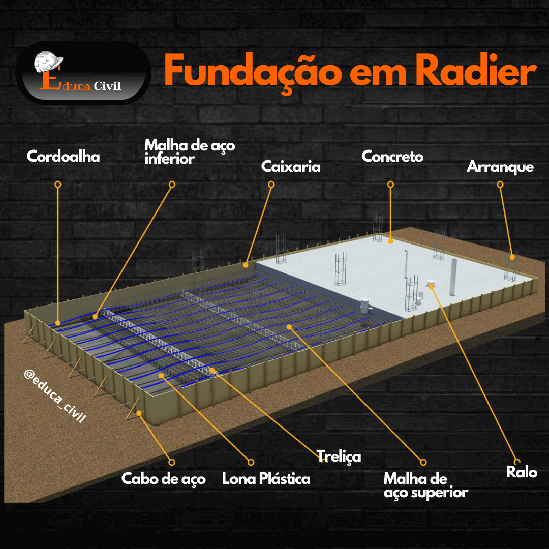 Fundação Em Radier: Vantagens E Desvantagens   EDUCA CIVIL